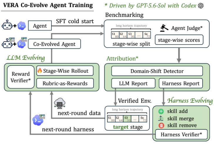 VERA's alternating model-training and harness-editing loops, with attribution and separate verifiers