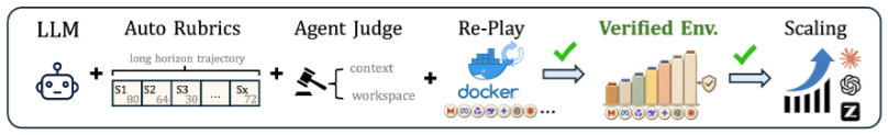 VERA pipeline: generate rubrics, inspect evidence, replay the container, admit verified environments, then scale